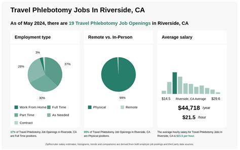 Phlebotomist Job Opportunities in Riverside, CA