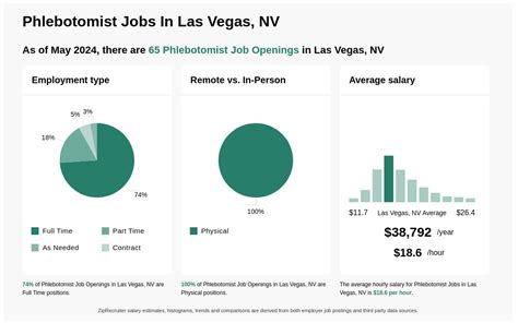 Phlebotomy Jobs in Las Vegas