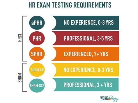 PHR Eligibility