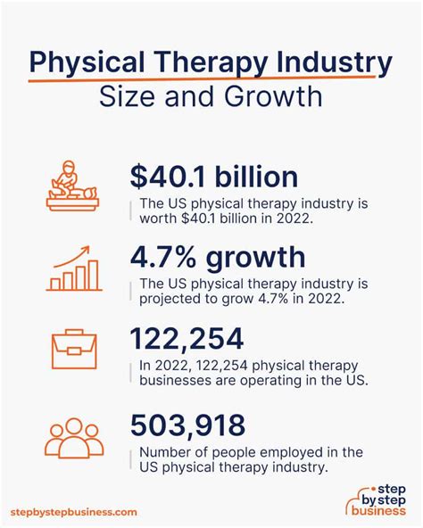 Graph showing the growth prospects for physical therapists