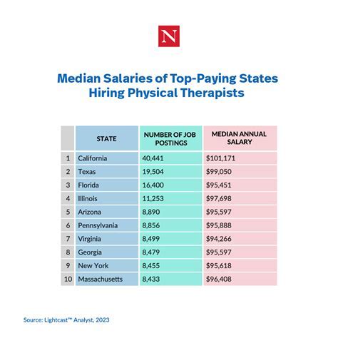 Physical Therapist Salary in California