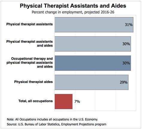 Physical Therapy Aide Job Outlook