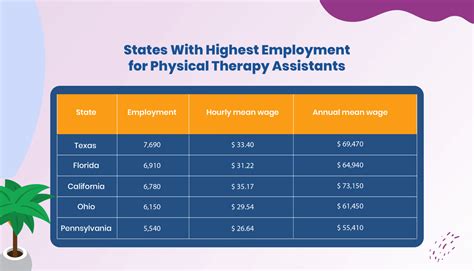 Physical Therapy Aide Salary