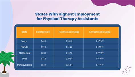 Physical Therapy Assistant Salary Guide