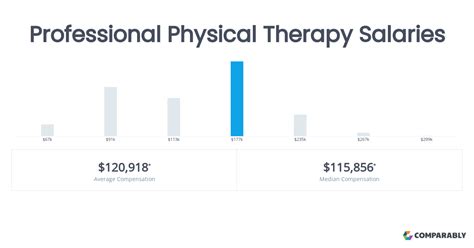 Physical Therapy Salary Conclusion