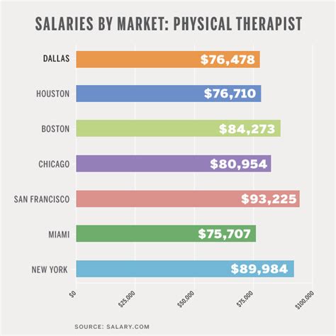 Physical Therapy Salary Ranges