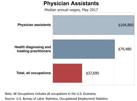 Physician Assistant Job Outlook in Texas