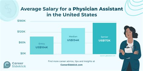 Physician Assistant Salary