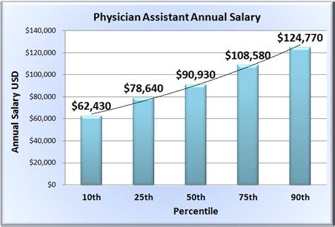 Physician Assistant Salary in Texas