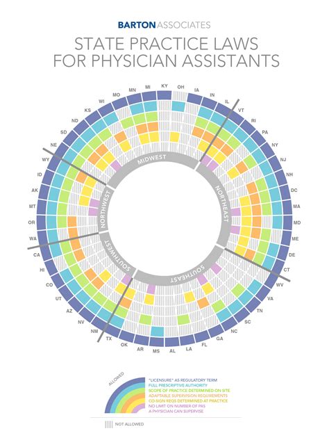 Physician Assistant Scope of Practice