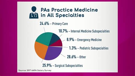 Physician Assistant Specialties