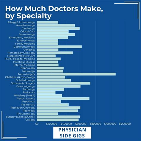 Physician Salary