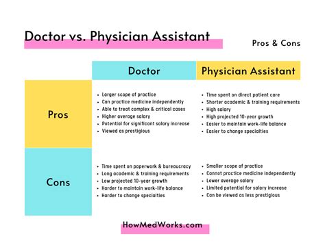 Physician vs Physician Assistant