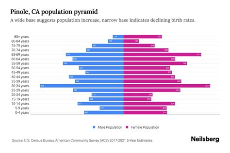 Demographics of Pinole