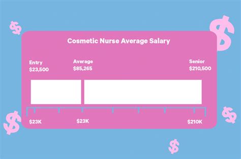Plastic surgery nurse salary