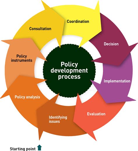 Policy Development and Implementation