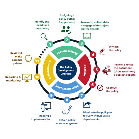 Policy Development