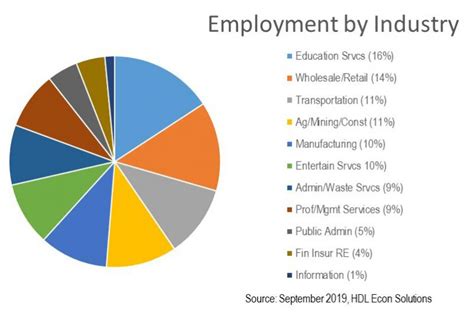 Popular Industries for Local Jobs