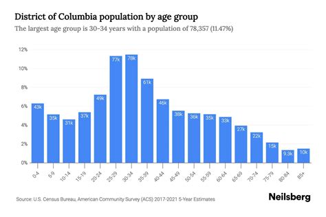 Population District Of Columbia
