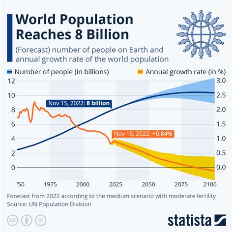 Population growth infographic