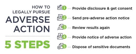 Pre-Adverse Action Steps