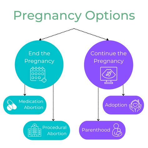 Pregnancy Options at Kaiser Permanente