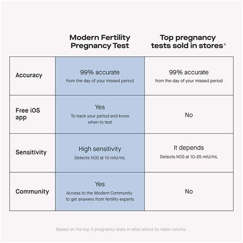 Pregnancy Test Sensitivity