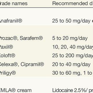Premature Ejaculation Medications