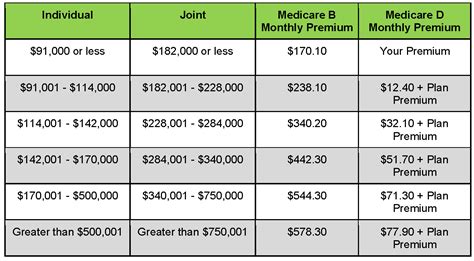 Premium costs infographic