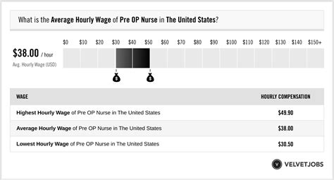 Pre-op nurse salary range