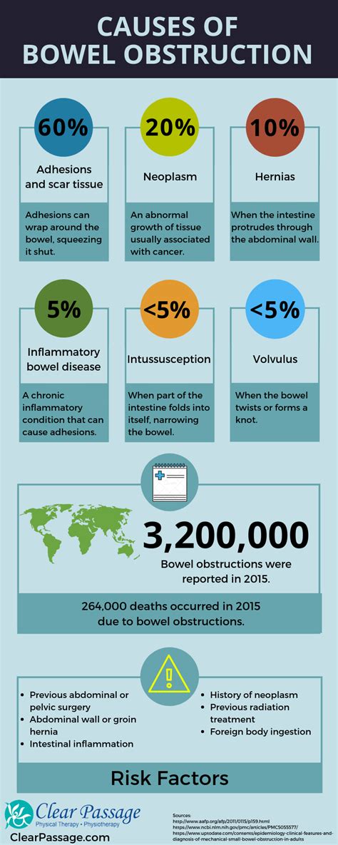 Prevention of Bowel Obstruction