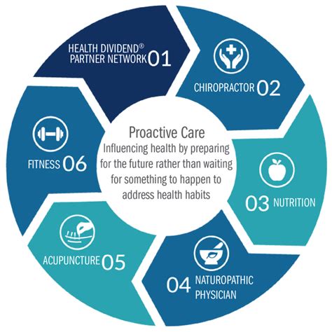 Preventive Care through Proactive Health Initiatives