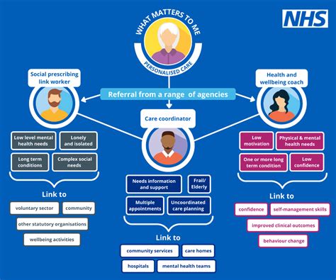 Primary Care Services