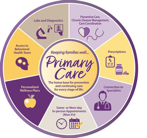 Primary care services