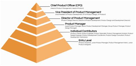 Product Director