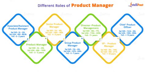 Product Management Career