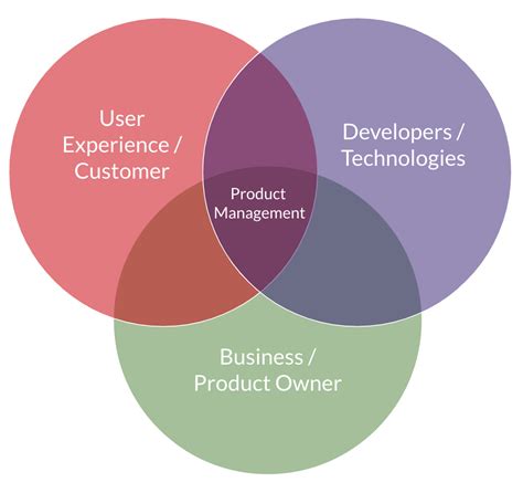Product Management Experience