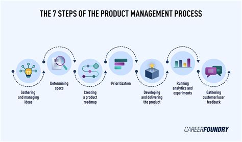 Product Management Industry Developments