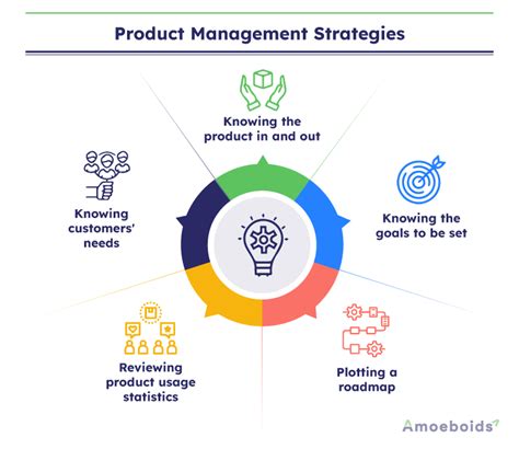 Product Manager Strategy