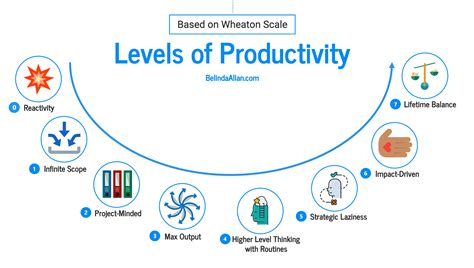 Productivity