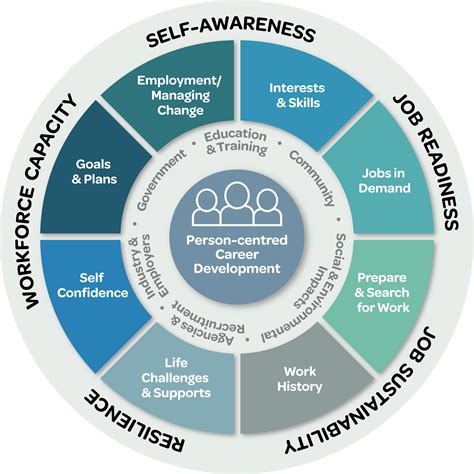 Professional development and career advancement