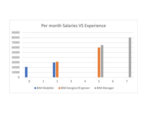 Professional Salary Range