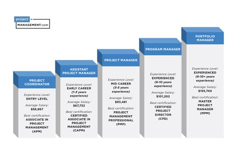 Project Management Career Path