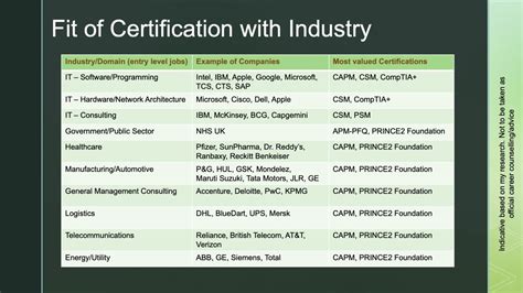 Project Management Certifications