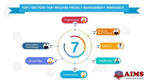 Project Management Industries
