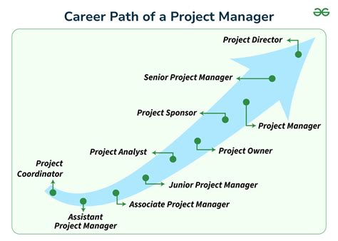 Project Management Professional Jobs