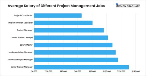 Project Management Salary