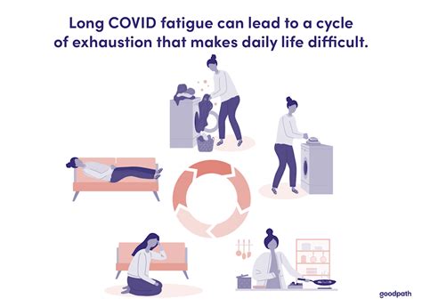 Prolonged Fatigue After Covid Infection