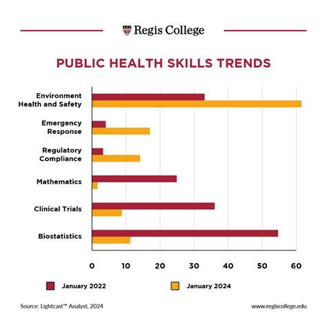 Public Health Skills