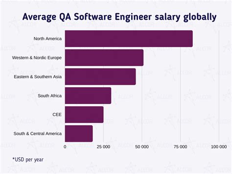 QA Specialist Salary Trends